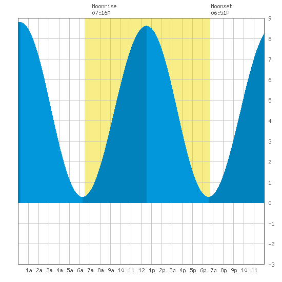 Portsmouth Naval Shipyard tide chart for Monday, September 22, 2025