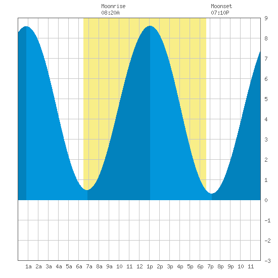 Portsmouth Naval Shipyard tide chart for Tuesday, September 23, 2025