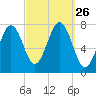 Portsmouth Naval Shipyard tide chart for Friday, September 26, 2025