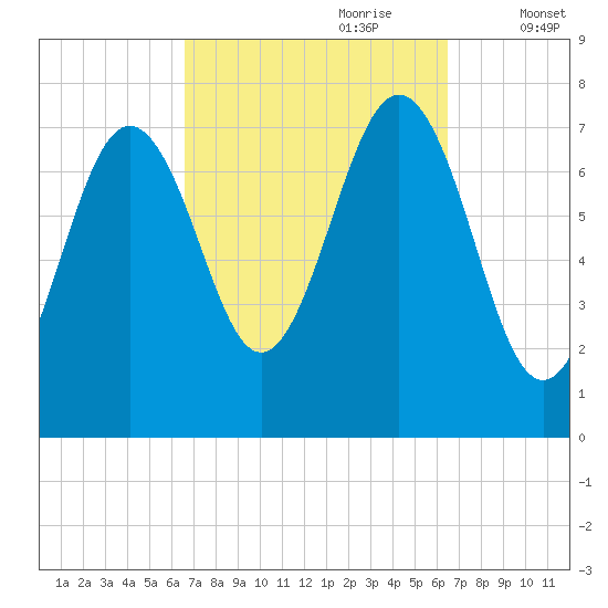 Portsmouth Naval Shipyard tide chart for Sunday, September 28, 2025