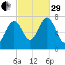 Portsmouth Naval Shipyard tide chart for Monday, September 29, 2025