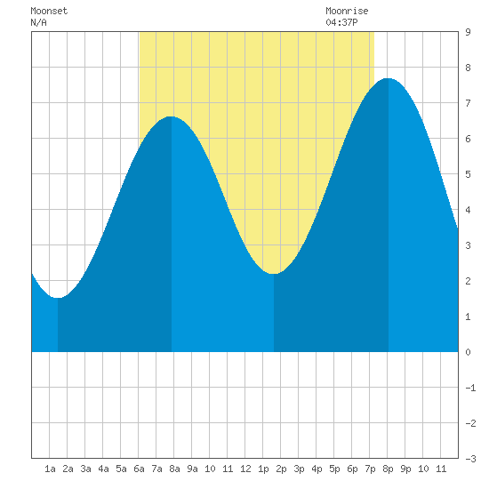 Portsmouth Naval Shipyard tide chart for Tuesday, September 2, 2025