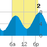 Portsmouth Naval Shipyard tide chart for Tuesday, September 2, 2025