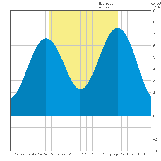 Portsmouth Naval Shipyard tide chart for Tuesday, September 30, 2025