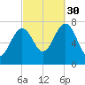 Portsmouth Naval Shipyard tide chart for Tuesday, September 30, 2025