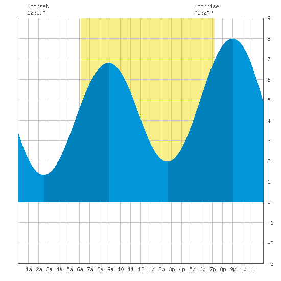 Portsmouth Naval Shipyard tide chart for Wednesday, September 3, 2025
