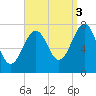 Portsmouth Naval Shipyard tide chart for Wednesday, September 3, 2025