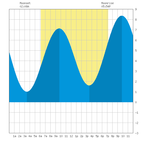 Portsmouth Naval Shipyard tide chart for Thursday, September 4, 2025