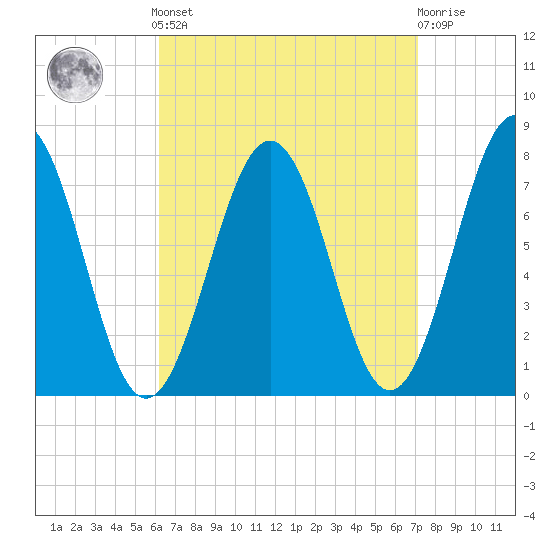 Portsmouth Naval Shipyard tide chart for Sunday, September 7, 2025