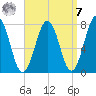 Portsmouth Naval Shipyard tide chart for Sunday, September 7, 2025