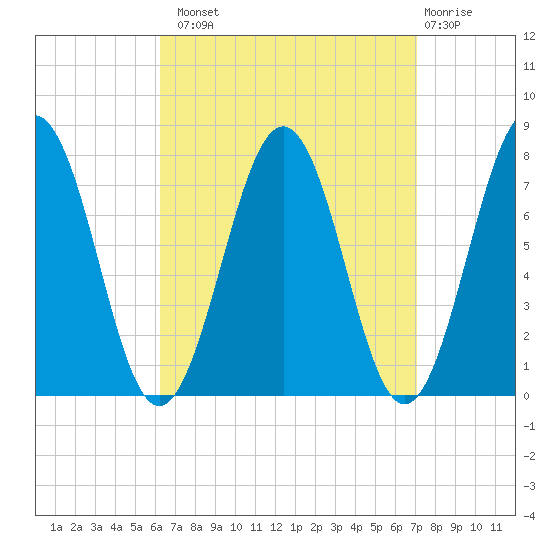 Portsmouth Naval Shipyard tide chart for Monday, September 8, 2025