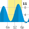 Portsmouth Naval Shipyard tide chart for Saturday, October 11, 2025