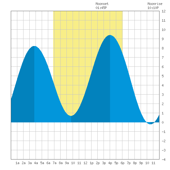 Portsmouth Naval Shipyard tide chart for Sunday, October 12, 2025