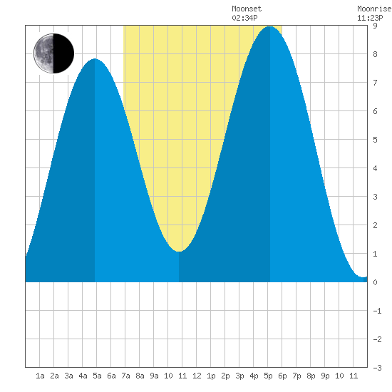 Portsmouth Naval Shipyard tide chart for Monday, October 13, 2025