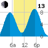 Portsmouth Naval Shipyard tide chart for Monday, October 13, 2025