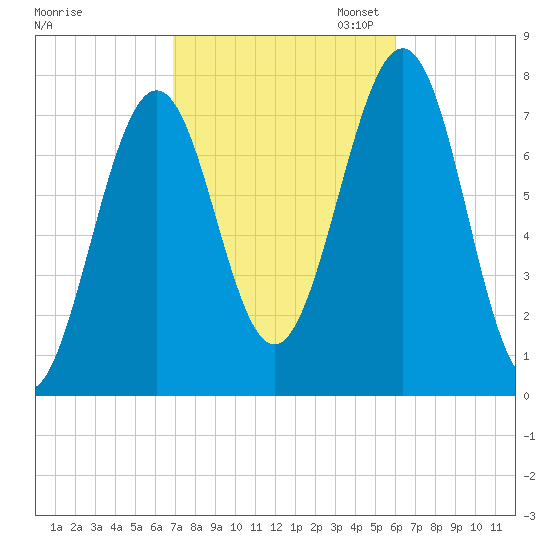 Portsmouth Naval Shipyard tide chart for Tuesday, October 14, 2025