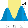 Portsmouth Naval Shipyard tide chart for Tuesday, October 14, 2025