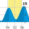 Portsmouth Naval Shipyard tide chart for Wednesday, October 15, 2025