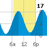 Portsmouth Naval Shipyard tide chart for Friday, October 17, 2025
