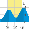 Portsmouth Naval Shipyard tide chart for Wednesday, October 1, 2025