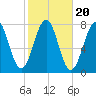Portsmouth Naval Shipyard tide chart for Monday, October 20, 2025