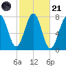 Portsmouth Naval Shipyard tide chart for Tuesday, October 21, 2025