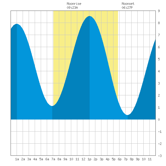 Portsmouth Naval Shipyard tide chart for Thursday, October 23, 2025
