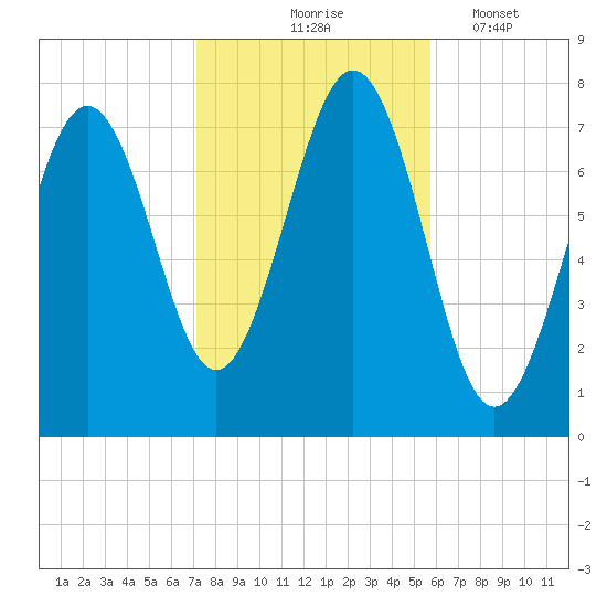 Portsmouth Naval Shipyard tide chart for Saturday, October 25, 2025