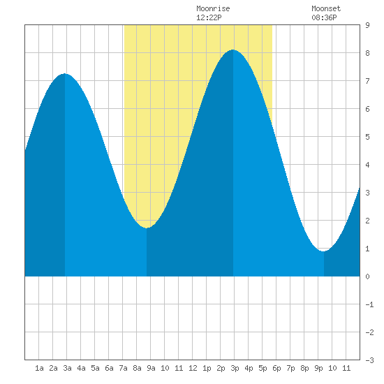 Portsmouth Naval Shipyard tide chart for Sunday, October 26, 2025