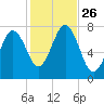 Portsmouth Naval Shipyard tide chart for Sunday, October 26, 2025