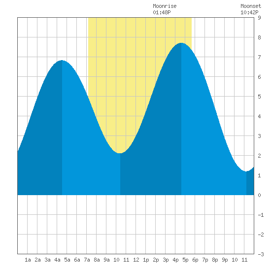 Portsmouth Naval Shipyard tide chart for Tuesday, October 28, 2025