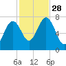 Portsmouth Naval Shipyard tide chart for Tuesday, October 28, 2025