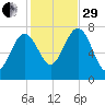 Portsmouth Naval Shipyard tide chart for Wednesday, October 29, 2025