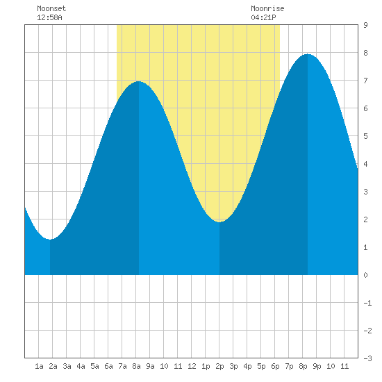 Portsmouth Naval Shipyard tide chart for Thursday, October 2, 2025