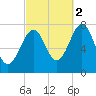 Portsmouth Naval Shipyard tide chart for Thursday, October 2, 2025