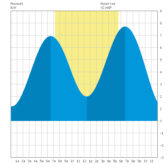 Portsmouth Naval Shipyard tide chart for Thursday, October 30, 2025