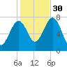 Portsmouth Naval Shipyard tide chart for Thursday, October 30, 2025