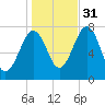 Portsmouth Naval Shipyard tide chart for Friday, October 31, 2025
