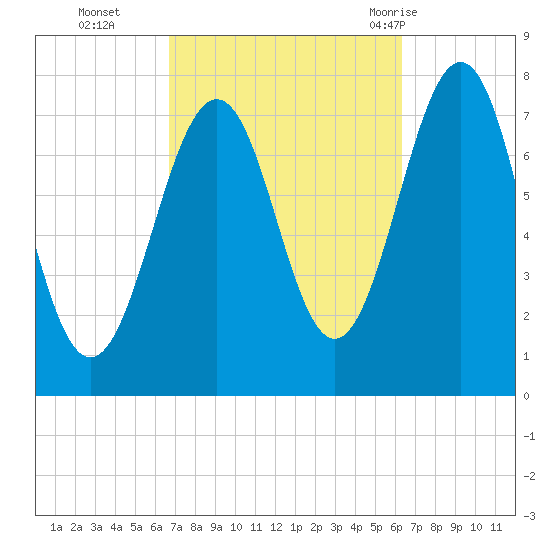Portsmouth Naval Shipyard tide chart for Friday, October 3, 2025