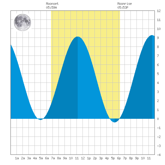 Portsmouth Naval Shipyard tide chart for Monday, October 6, 2025