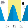 Portsmouth Naval Shipyard tide chart for Monday, October 6, 2025