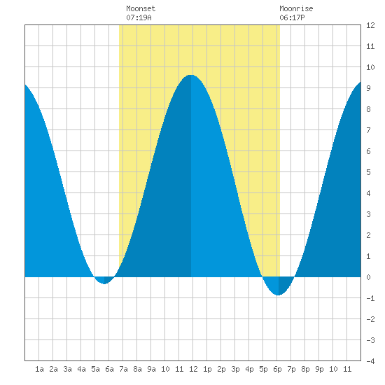 Portsmouth Naval Shipyard tide chart for Tuesday, October 7, 2025