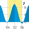 Portsmouth Naval Shipyard tide chart for Tuesday, October 7, 2025
