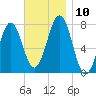 Portsmouth Naval Shipyard tide chart for Monday, November 10, 2025