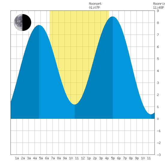 Portsmouth Naval Shipyard tide chart for Wednesday, November 12, 2025