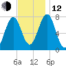 Portsmouth Naval Shipyard tide chart for Wednesday, November 12, 2025
