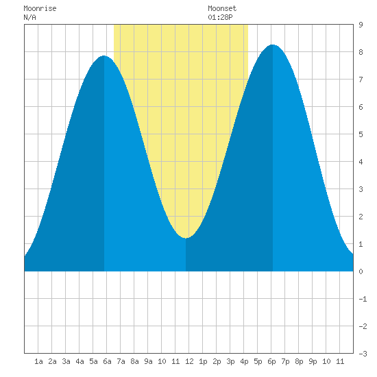Portsmouth Naval Shipyard tide chart for Thursday, November 13, 2025