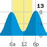 Portsmouth Naval Shipyard tide chart for Thursday, November 13, 2025