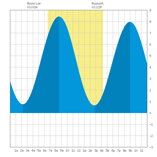 Portsmouth Naval Shipyard tide chart for Sunday, November 16, 2025
