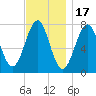 Portsmouth Naval Shipyard tide chart for Monday, November 17, 2025